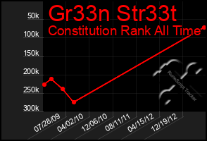 Total Graph of Gr33n Str33t