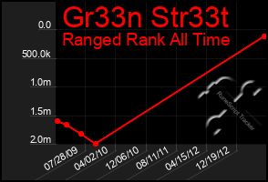 Total Graph of Gr33n Str33t