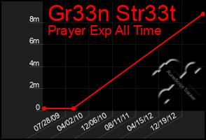 Total Graph of Gr33n Str33t