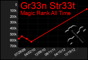 Total Graph of Gr33n Str33t