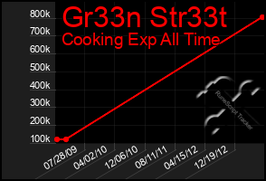 Total Graph of Gr33n Str33t