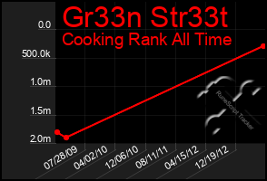 Total Graph of Gr33n Str33t