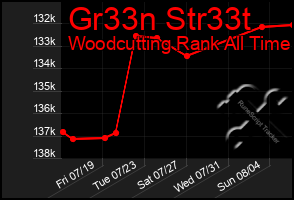 Total Graph of Gr33n Str33t