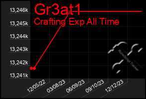 Total Graph of Gr3at1