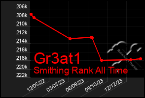 Total Graph of Gr3at1