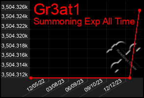 Total Graph of Gr3at1