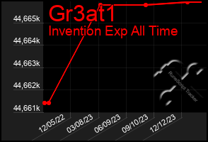 Total Graph of Gr3at1