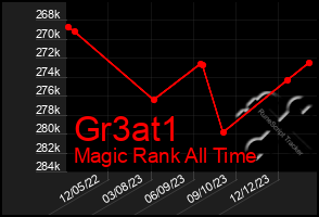 Total Graph of Gr3at1