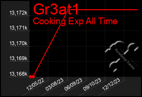 Total Graph of Gr3at1