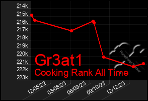 Total Graph of Gr3at1