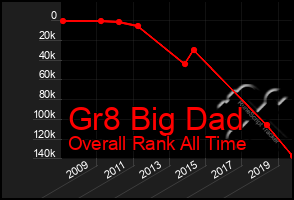 Total Graph of Gr8 Big Dad