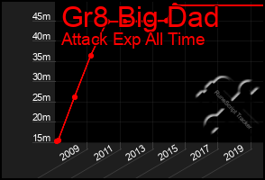 Total Graph of Gr8 Big Dad