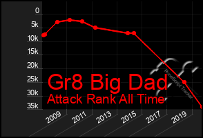 Total Graph of Gr8 Big Dad