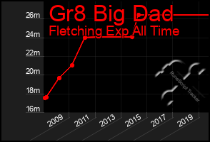 Total Graph of Gr8 Big Dad