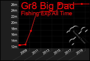 Total Graph of Gr8 Big Dad