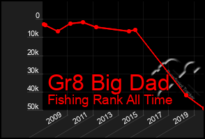 Total Graph of Gr8 Big Dad