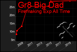 Total Graph of Gr8 Big Dad