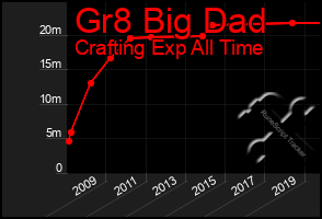 Total Graph of Gr8 Big Dad