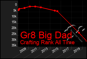 Total Graph of Gr8 Big Dad