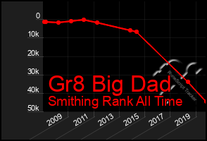 Total Graph of Gr8 Big Dad