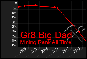 Total Graph of Gr8 Big Dad