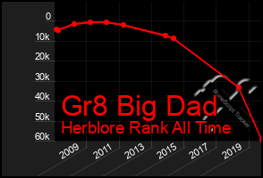 Total Graph of Gr8 Big Dad