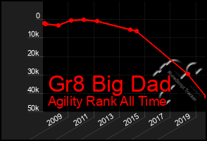 Total Graph of Gr8 Big Dad