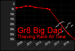 Total Graph of Gr8 Big Dad