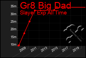 Total Graph of Gr8 Big Dad