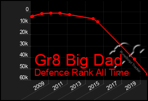 Total Graph of Gr8 Big Dad