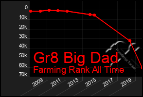 Total Graph of Gr8 Big Dad