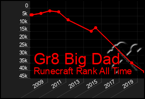 Total Graph of Gr8 Big Dad