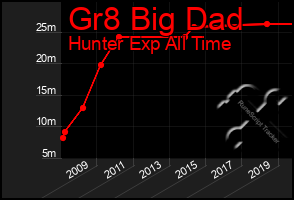 Total Graph of Gr8 Big Dad