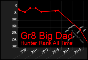 Total Graph of Gr8 Big Dad