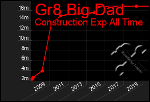 Total Graph of Gr8 Big Dad