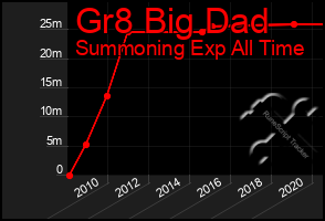 Total Graph of Gr8 Big Dad