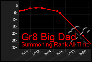 Total Graph of Gr8 Big Dad