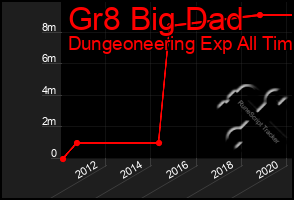 Total Graph of Gr8 Big Dad