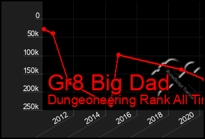 Total Graph of Gr8 Big Dad