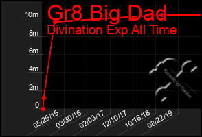 Total Graph of Gr8 Big Dad