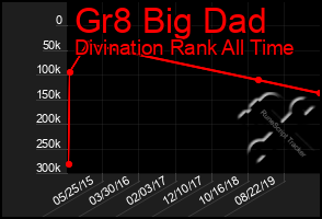 Total Graph of Gr8 Big Dad