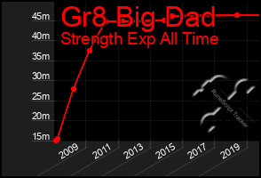 Total Graph of Gr8 Big Dad