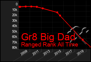 Total Graph of Gr8 Big Dad