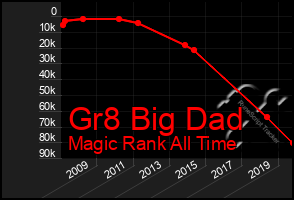 Total Graph of Gr8 Big Dad