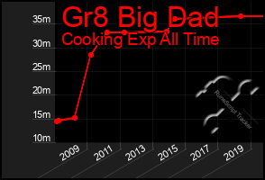 Total Graph of Gr8 Big Dad