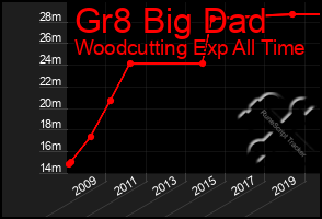 Total Graph of Gr8 Big Dad