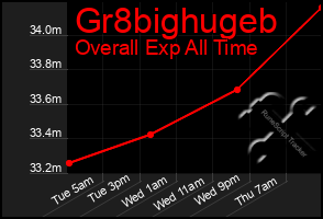 Total Graph of Gr8bighugeb
