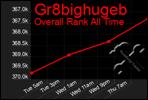 Total Graph of Gr8bighugeb