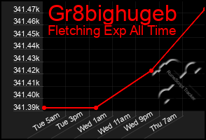 Total Graph of Gr8bighugeb