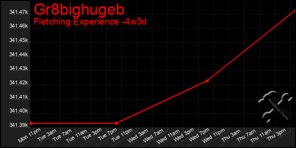 Last 31 Days Graph of Gr8bighugeb